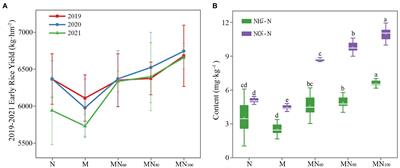 Response of soil microbial communities and rice yield to nitrogen reduction with green manure application in karst paddy areas